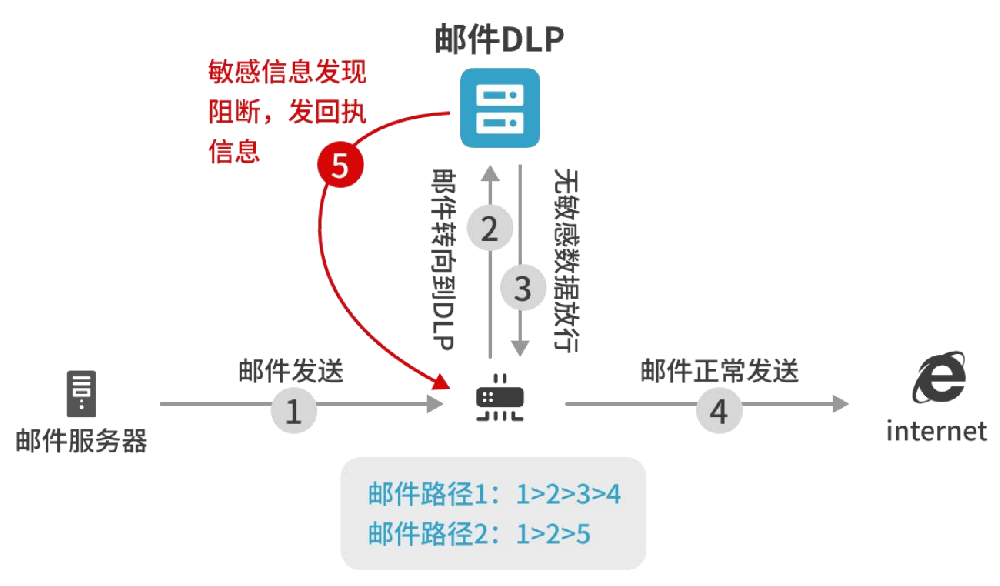 New Benchmark for Email Data Leakage Prevention - Analysis of Email DLP Data Leakage Prevention System
